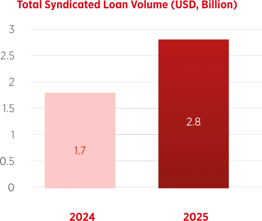 Ziraat Bankası'nın 2025 yılında sağladığı sürdürülebilirlik temalı sendikasyon kredisi tutarını gösteren grafik